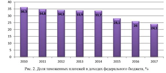 Доля таможенных платежей в доходах федерального бюджета