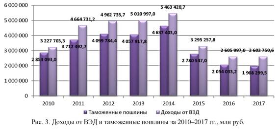 Доходы от ВЭД и таможенные пошлины за 2010-2017 годы