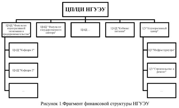 Фрагмент финансовой структуры НГУЭУ