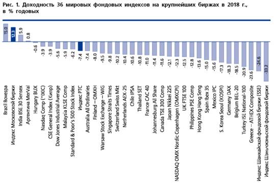 Доходность 36 мировых фондовых индексов на крупнейших биржах