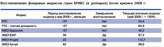 Восстановление фондовых индексов стран Брикс после кризиса 2008 года