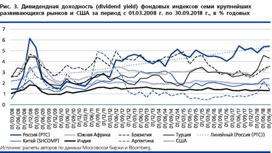 Дивидендная доходность фондовых индексов 7 крупнейших развивающихся рынков и США