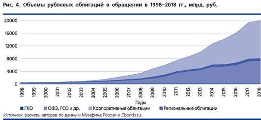 Объёмы рублевых облигаций в обращении