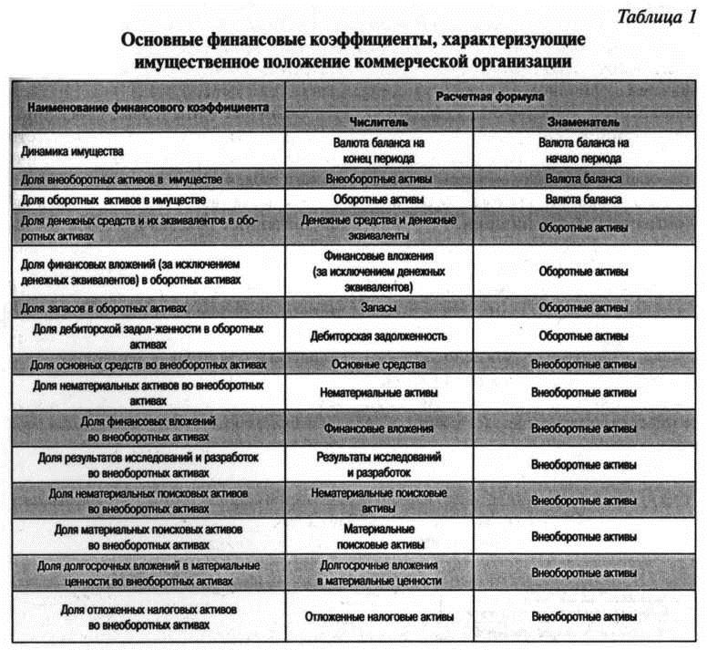 Основные финансовые коэффициенты, характеризующие имущественное положение коммерческой организации