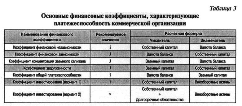 Основные финансовые коэффициенты, характеризующие платежеспособность коммерческой организации