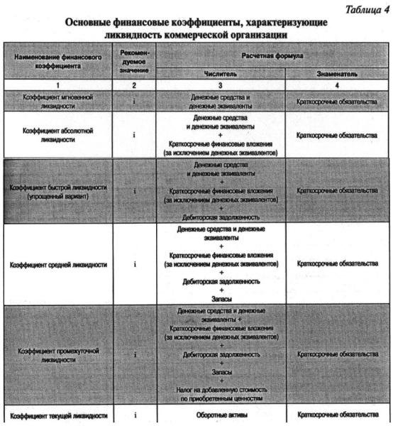 Основные финансовые коэффициенты, характеризующие ликвидность коммерческой организации