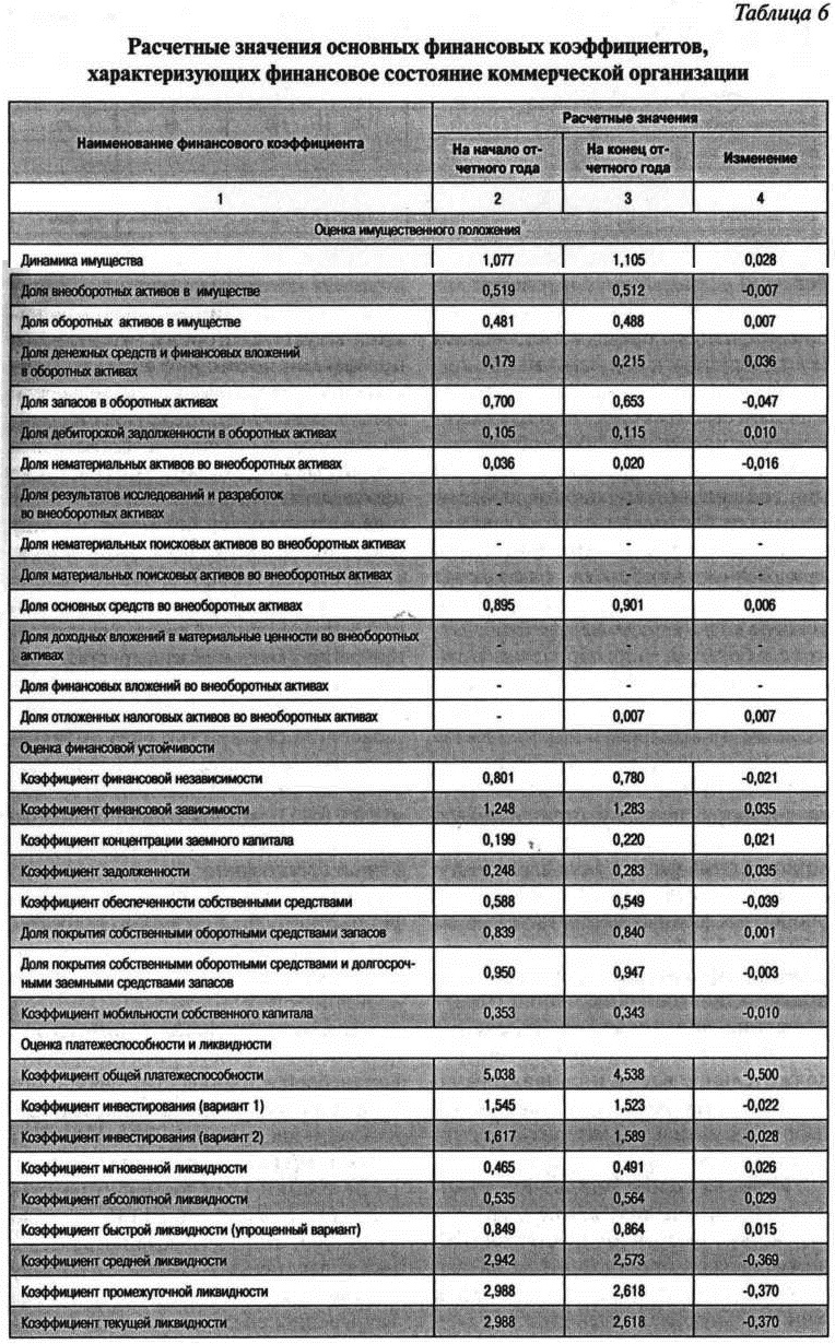 Расчетные значения основных финансовых коэффициентов, характеризующих финансовое состояние коммерческой организации