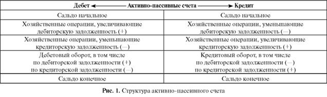 Структура пассивно-активного счёта