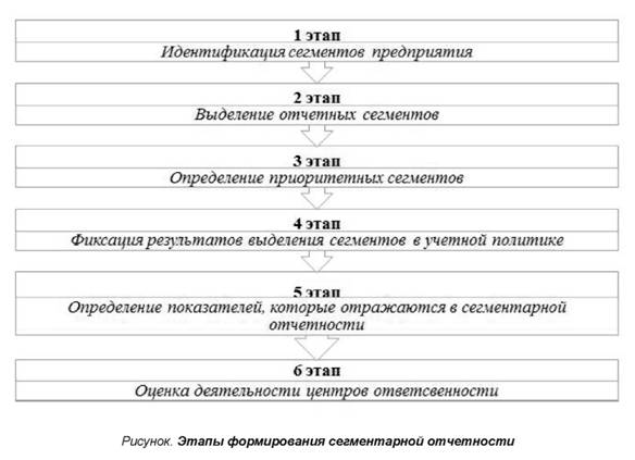 Этапы формирования сегментарной отчетности