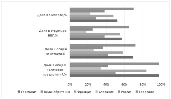 Структура развития малого и среднего предпринимательства стран-членов ЕС и России