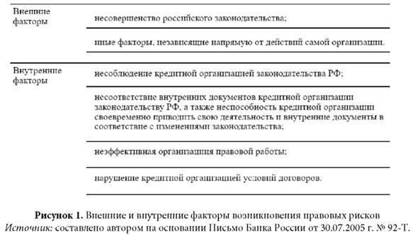 Внешние и внутренние факторы возникновения правовых рисков