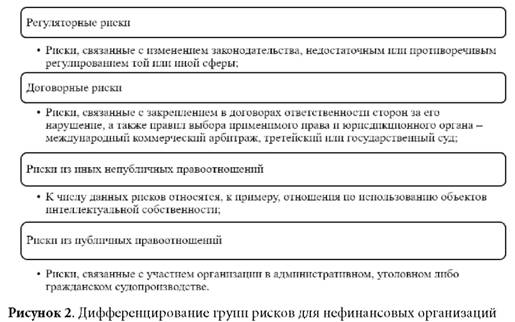 дифференцирование групп рисков и для нефинансовых организаций