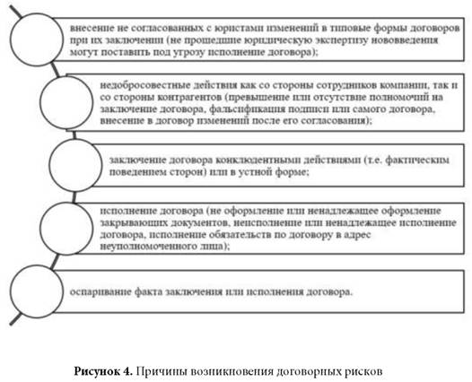 Причины возникновения договорных рисков