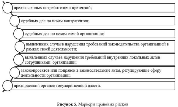 Маркеры правовых рисков