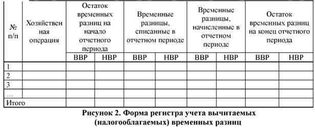 Форма регистра учёта почитаемых налогооблагаемых временных разниц