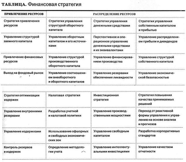 Финансовая стратегия