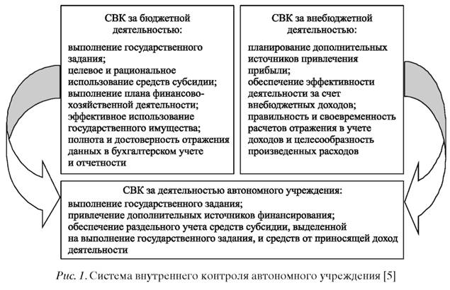 Система внутреннего контроля автономного учреждения