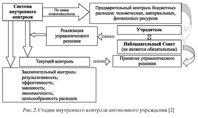 Стадии внутреннего контроля автономного учреждения