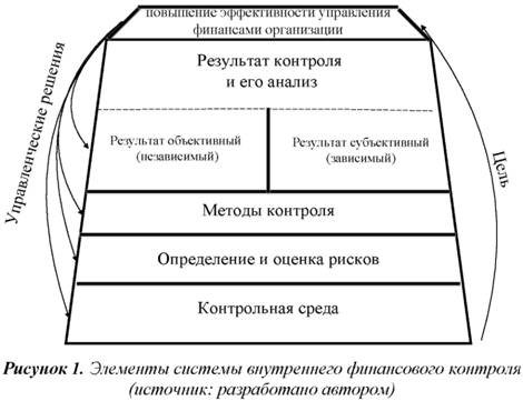 Элементы системы внутреннего финансового контроля