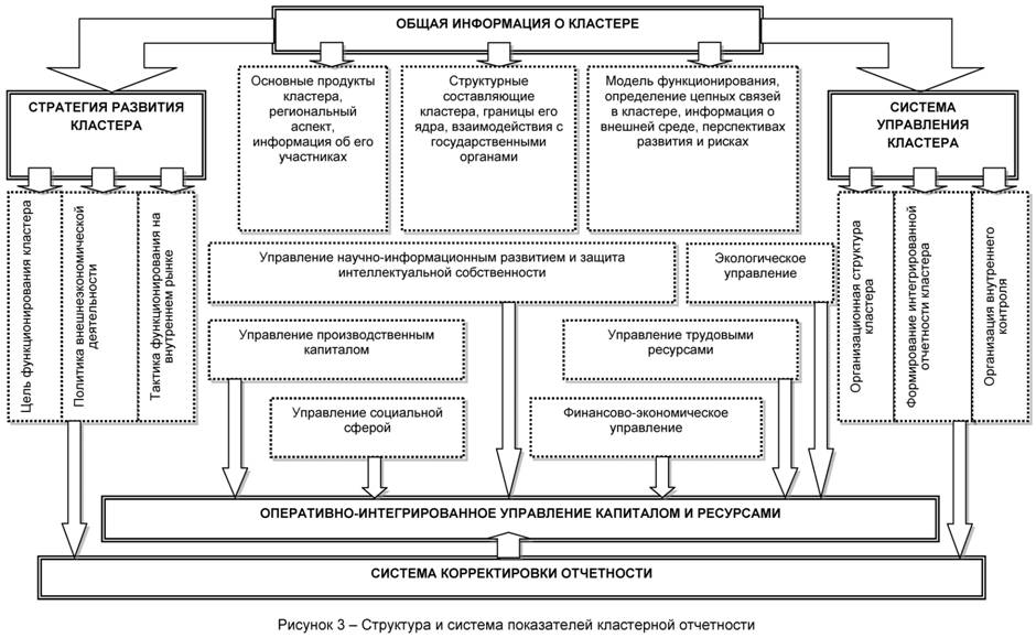 Структура и система показателей кластер на отчётности