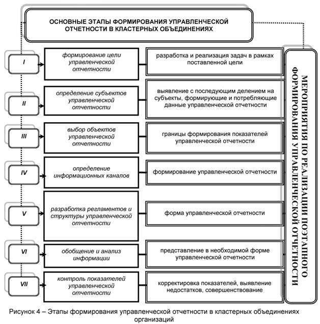 Этапы формирования управленческой отчётности кластерных объединениях организаций