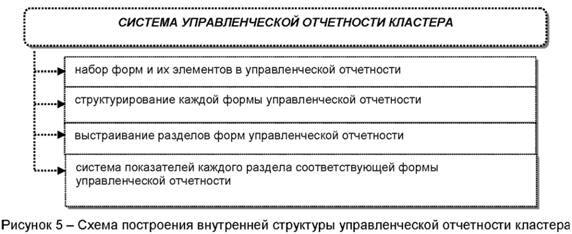 Схема построения внутренней структуры управленческой отчётности кластера