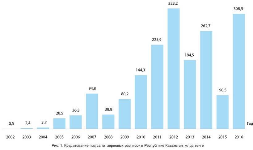 Кредитование под залог зерновых расписок в республике Казахстан