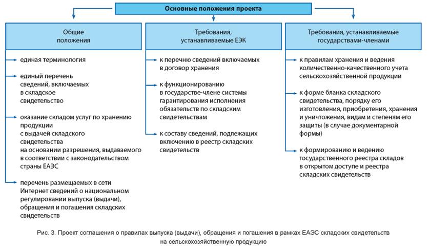 Проект соглашения о правилах выпуска выдачи обращения и погашения в рамках еаэс складских свидетельств на сельскохозяйственную продукцию