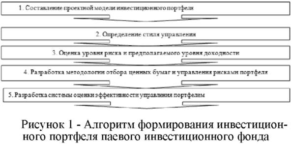 Алгоритм формирования инвестиционного портфеля паевого инвестиционного фонда