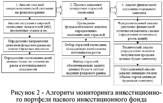 Алгоритм мониторинга инвестиционного портфеля паевого инвестиционного фонда