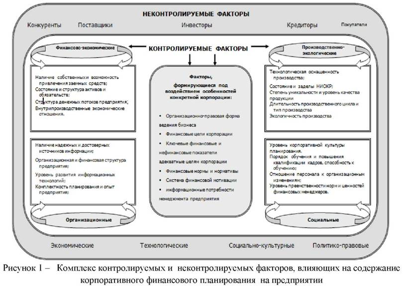 Комплекс контролируемых и неконтролируемых факторов влияющих на содержание корпоративного финансового планирования на предприятии