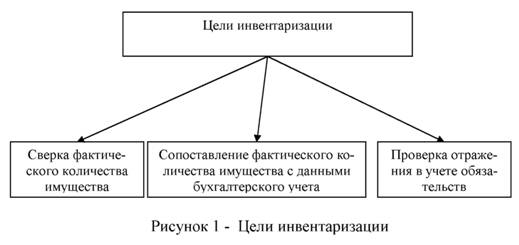 Цели инвентаризации