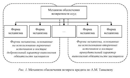 Механизм обеспечения возврата кредита по А.М. Тавасиеву