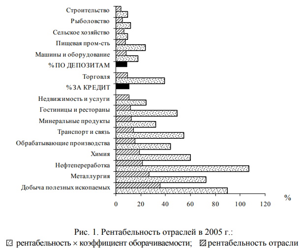 Рентабельность отраслей 2005 году