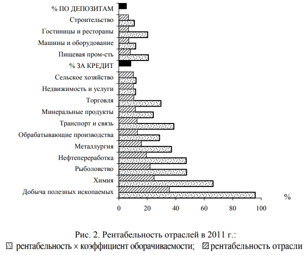 Рентабельность отраслей 2011 году