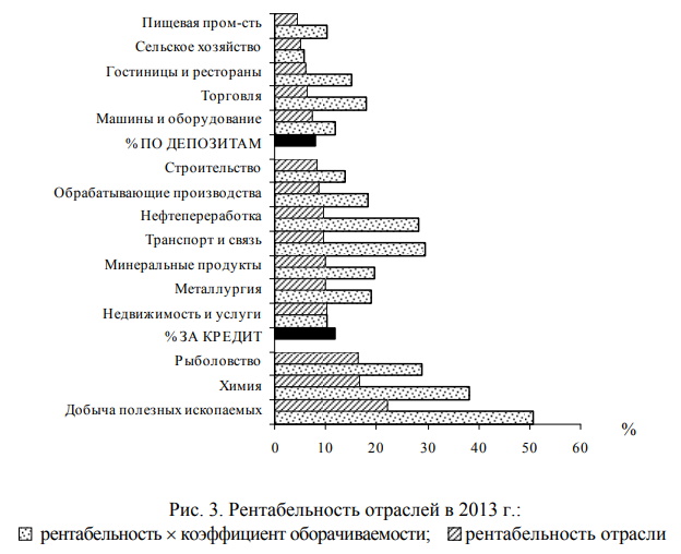 Рентабельность отраслей 2013 году