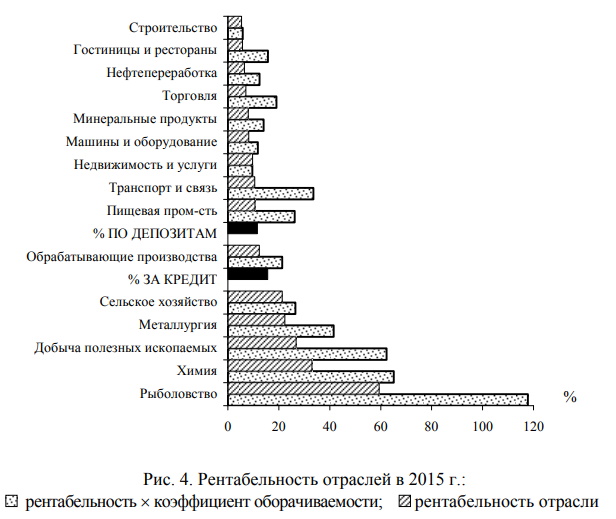 Рентабельность отраслей 2015 году