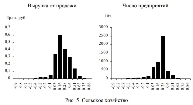 Сельское хозяйство