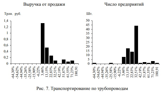 Транспортирование по трубопроводам