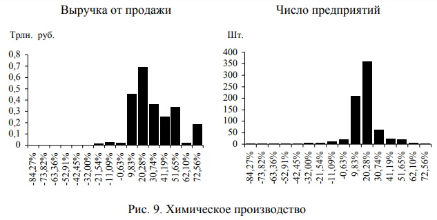 Химическое производство