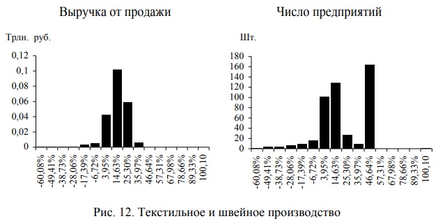 Текстильное и швейное производство