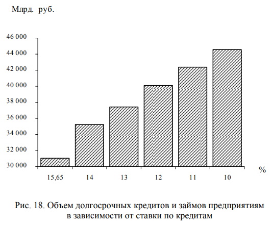Объём долгосрочных кредитов и займов предприятия в зависимости от ставки по кредитам
