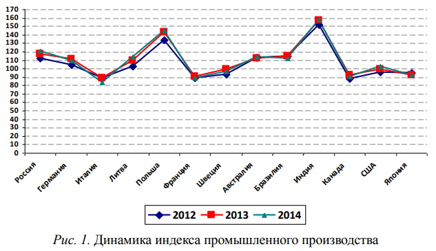 Динамика индекса промышленного производства