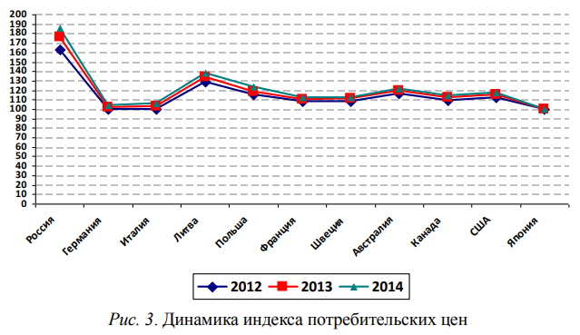 Динамика индекса потребительских цен