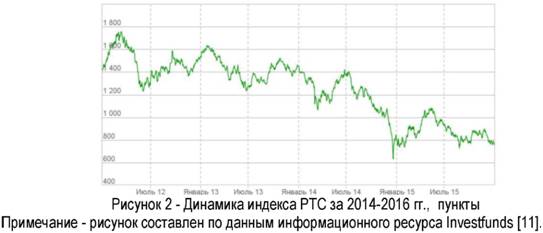 Динамика индекса РТС за 2014-2016 годы