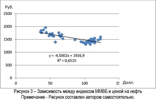 Зависимость между индексом ммвб и ценой нефть