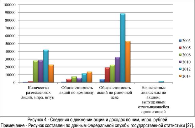 Сведения о движении акций и доходах по ним