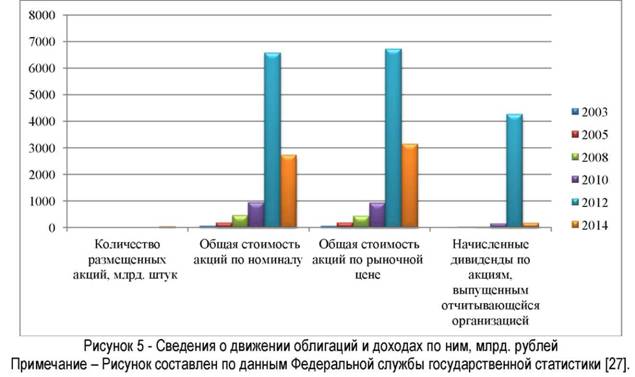 Сведения о движении облигаций и доходах по ним