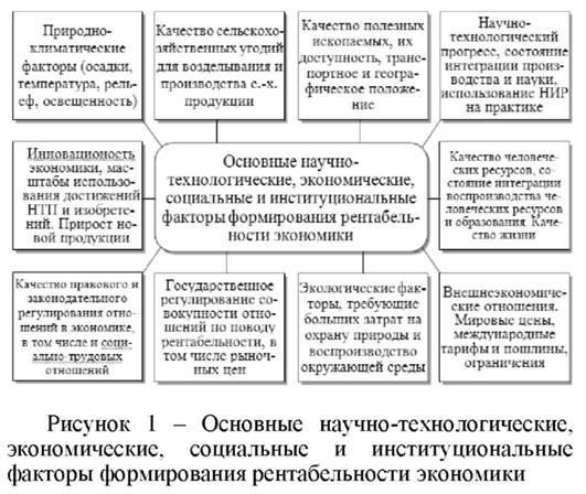 Основные научно технологические экономические социальные и институциональные факторы формирования рентабельности экономики