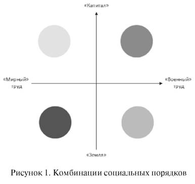 Комбинации социальных порядков